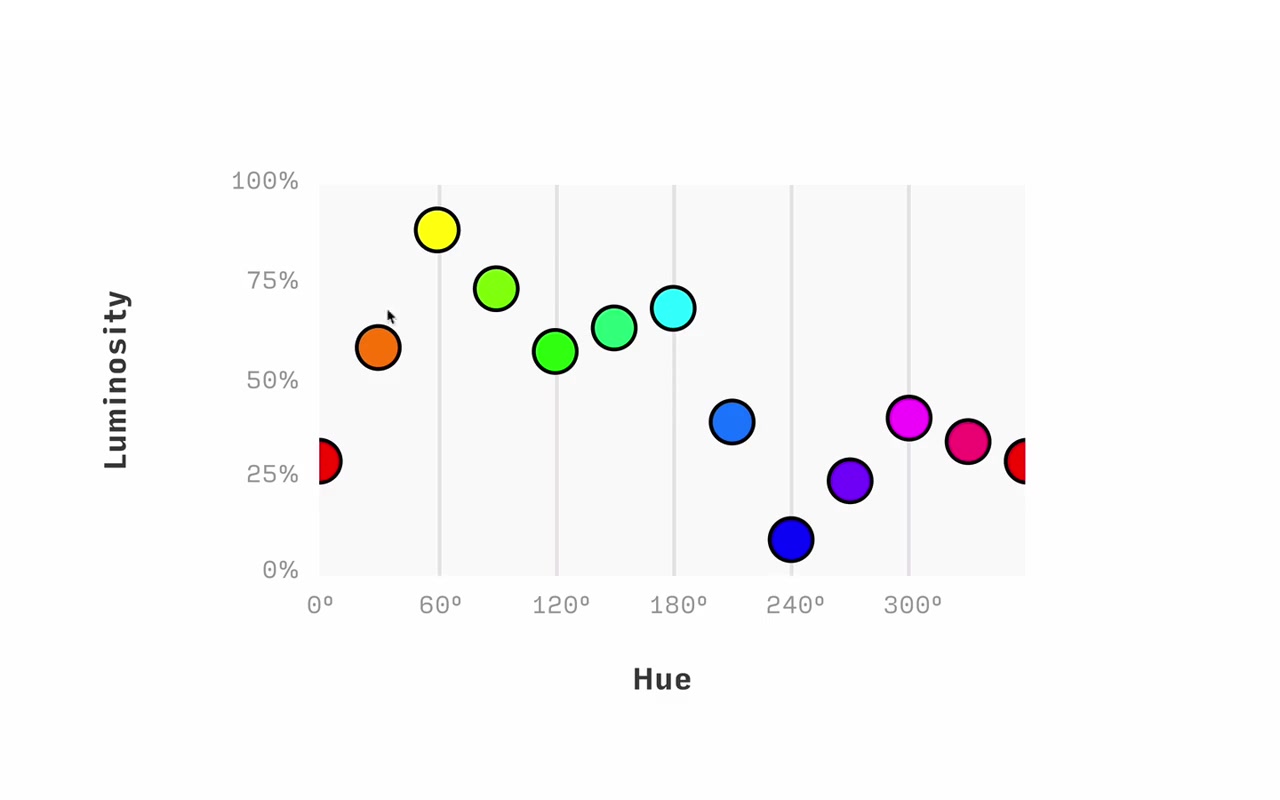 Hue vs. luminosity scatter plot — yellow peaks at 60°, cyan near 180°, magenta near 300°; red, green, and blue are the valleys