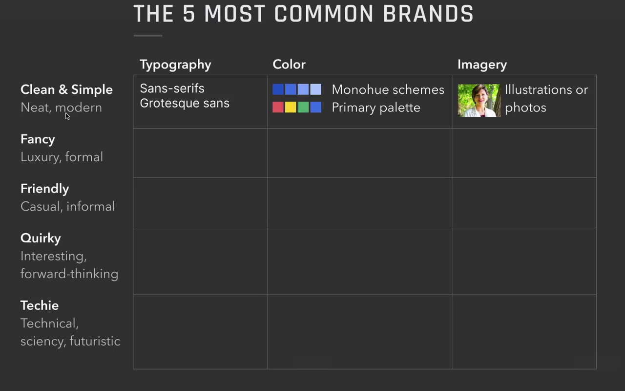 The five brand archetypes quadrant — clean & simple at center, with fancy, friendly, quirky, and techie as the four directions